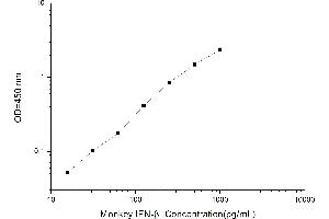 Typical standard curve (IFNB1 Kit ELISA)