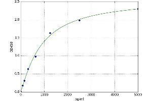 A typical standard curve (MDH1 Kit ELISA)