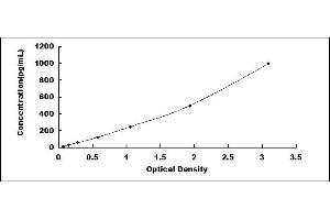Typical standard curve (CMTM6 Kit ELISA)