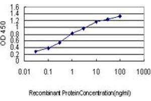 Detection limit for recombinant GST tagged BCAR3 is approximately 0.