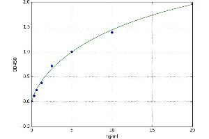A typical standard curve (Follistatin Kit ELISA)