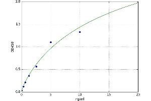 A typical standard curve (Topoisomerase II alpha Kit ELISA)