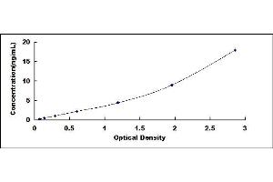 Typical standard curve (Complement Factor I Kit ELISA)