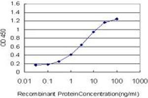 Detection limit for recombinant GST tagged NDOR1 is approximately 0.