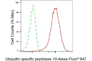 Flow cytometric analysis of Ubiquitin specific peptidase 10 expression in HeLa cells using Ubiquitin specific peptidase 10 antibody (ABIN7800724), 1:2,000). (Recombinant USP10 anticorps)