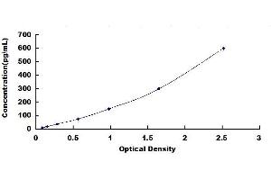 Typical standard curve (Complement C4d Kit ELISA)