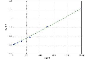 A typical standard curve (GHRH Kit ELISA)