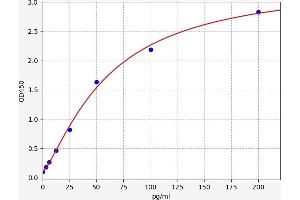 Galectin 3 (LGALS3) ELISA Kit