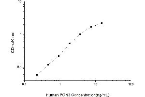 Typical standard curve (PON3 Kit ELISA)