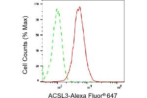 Flow cytometric analysis of ACSL3 expression in HepG2 cells using ACSL3 antibody (ABIN7797497), 1:2,000). (Acsl3 anticorps)