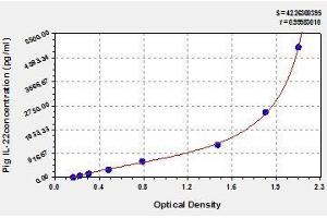 Typical standard curve (IL-22 Kit ELISA)