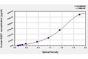 Typical standard curve (NEO1 Kit ELISA)