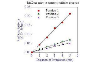 RadChemDosi™ Cell Survival Assay to measure gamma radiation dose rate by producing free radicals that reacts with biomolecules in mammalian and other types of cells.