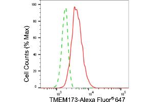 Flow cytometric analysis of TMEM173 expression in HT- cells using TMEM173 antibody (ABIN7800620), 1:2,000).