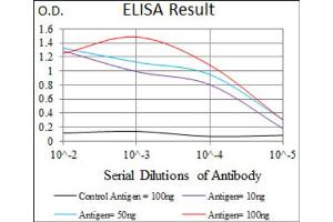 Red: Control Antigen (100ng) ; Purple: Antigen (10ng) ; Green: Antigen (50ng) ; Blue: Antigen (100ng).