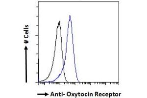 ABIN185600 Flow cytometric analysis of paraformaldehyde fixed Jurkat cells (blue line), permeabilized with 0. (Oxytocin Receptor anticorps  (Internal Region))