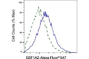 Validation of EEF1A2 knockdown using flow cytometry.