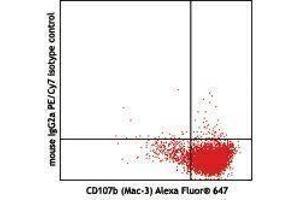 Flow Cytometry (FACS) image for anti-Interleukin 27 (IL27) antibody (PE-Cy7) (ABIN2659372)
