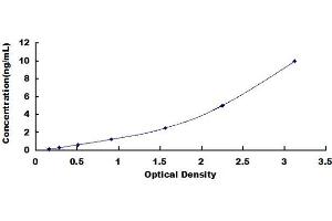 Typical standard curve (SLURP1 Kit ELISA)
