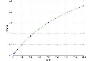 Adenylate Cyclase Activating Polypeptide 1 (Pituitary) (ADCYAP1) ELISA Kit