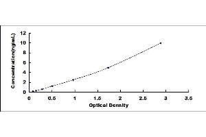 Typical standard curve (HEXB Kit ELISA)