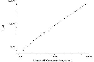 Typical standard curve (NAMPT Kit CLIA)