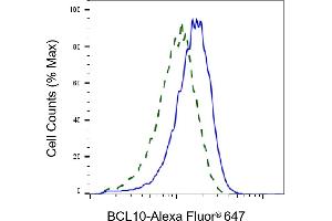 Validation of BCL10 knockdown using flow cytometry.