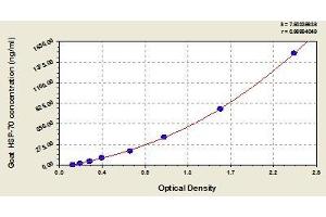 Typical standard curve (HSPA2 Kit ELISA)