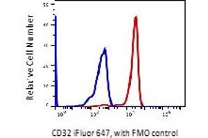 Flow Cytometry (FACS) image for anti-Fc gamma RII (CD32) antibody (iFluor™647) (ABIN6253099) (Fc gamma RII (CD32) anticorps (iFluor™647))