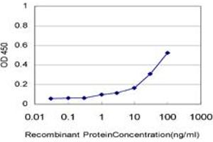 Detection limit for recombinant GST tagged PPA1 is approximately 1ng/ml as a capture antibody.