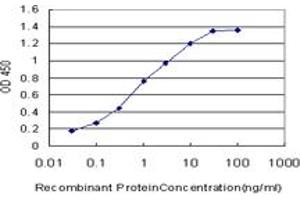 Detection limit for recombinant GST tagged GOLPH4 is approximately 0.