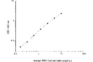 Typical standard curve (PRTN3 Kit ELISA)