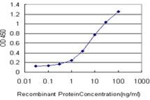 Detection limit for recombinant GST tagged SPP1 is approximately 0.
