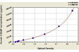 Typical Standard Curve (CD2AP Kit ELISA)