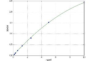 A typical standard curve (ABCA1 Kit ELISA)