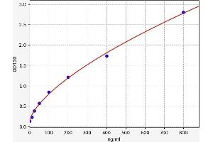 Typical standard curve (HTN3 Kit ELISA)