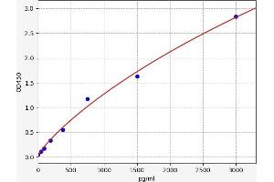 Typical standard curve (PDCD1LG2 Kit ELISA)