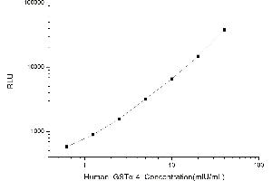 Typical standard curve (GSTA4 Kit CLIA)