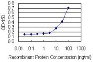 Detection limit for recombinant GST tagged CLUAP1 is 3 ng/ml as a capture antibody.