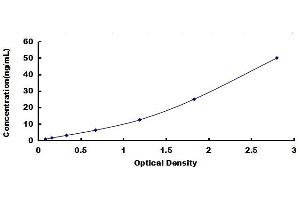 Typical standard curve (PI4KA Kit ELISA)