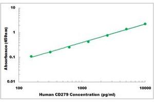 Representative Standard Curve (PD-1 Kit ELISA)