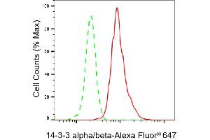Flow cytometric analysis of 14-3-3 alpha/beta expression in HepG2 cells using 14-3-3 alpha/beta antibody (ABIN7797408), 1:2,000). (Recombinant YWHAB anticorps)