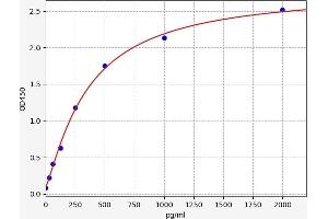 Typical standard curve (Hexokinase Kit ELISA)