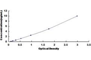 Typical standard curve (AMIGO1 Kit ELISA)