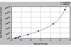 Typical Standard Curve (RABEP2 Kit ELISA)
