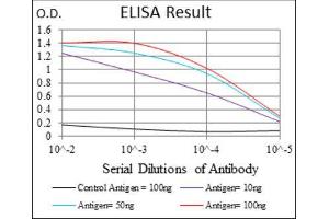 ELISA image for anti-Melanoma Associated Chondroitin Sulfate Proteoglycan (MCSP) (AA 2247-2308) antibody (ABIN1842627) (NG2 anticorps  (AA 2247-2308))