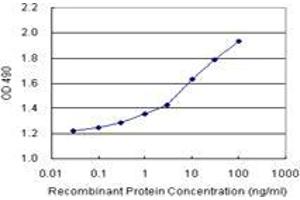 SEMA4A (Human) Matched Antibody Pair