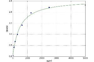 A typical standard curve (IGFBP3 Kit ELISA)