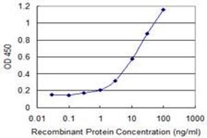 Detection limit for recombinant GST tagged APOM is 0. (Apolipoprotein M anticorps  (AA 23-188))