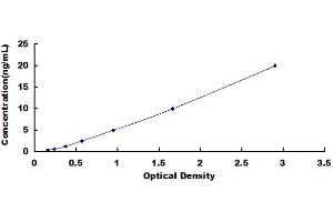 Typical standard curve (N4BP2 Kit ELISA)